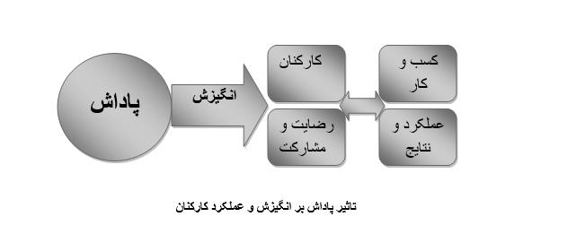 مدیریت انگیزش کارکنان